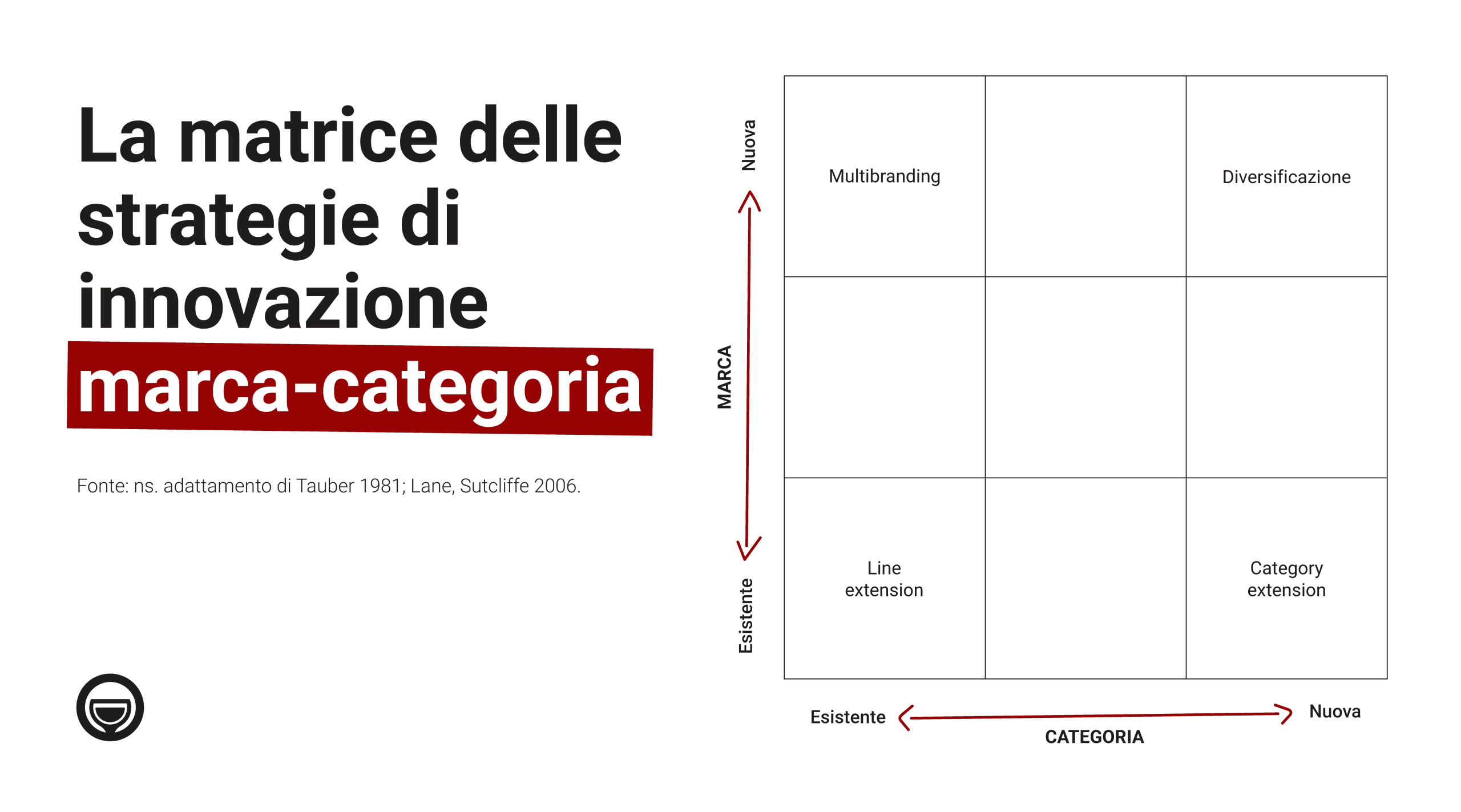 Matrice marca-categoria per le strategie di innovazione: line extension, category extension, multibranding e diversificazione, adattamento da Tauber 1981 e Lane & Sutcliffe 2006.