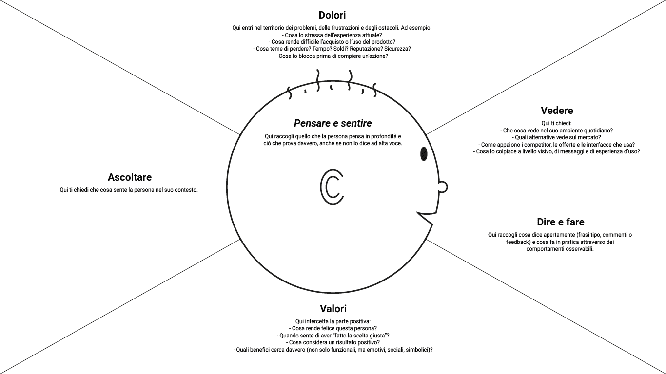 Schema completo di empathy map per analizzare il comportamento del cliente.